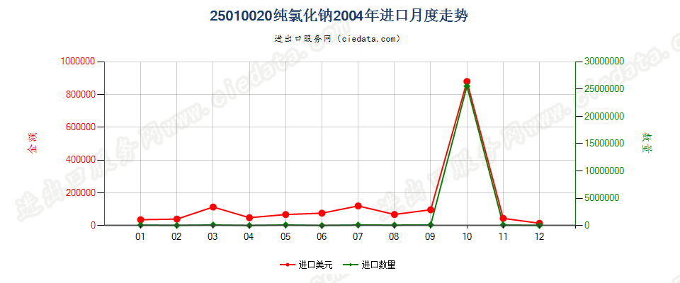 25010020纯氯化钠进口2004年月度走势图