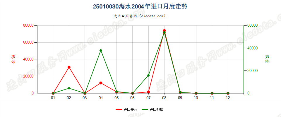 25010030海水进口2004年月度走势图