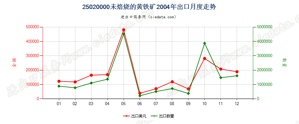 25020000未焙烧的黄铁矿出口2004年月度走势图