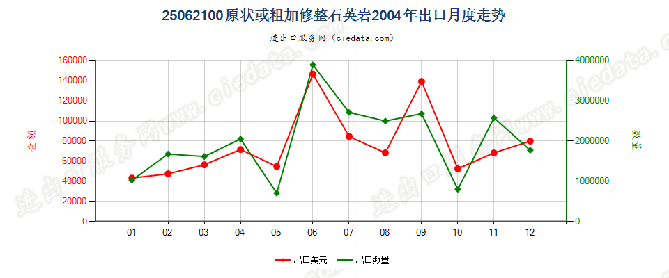 25062100(2007stop)原状或粗加修整石英岩出口2004年月度走势图