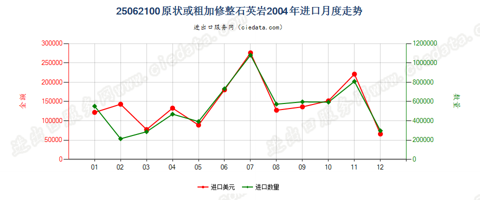 25062100(2007stop)原状或粗加修整石英岩进口2004年月度走势图