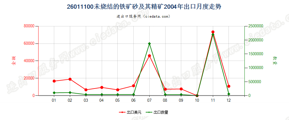26011100(2006stop)未烧结的铁矿砂及其精矿出口2004年月度走势图