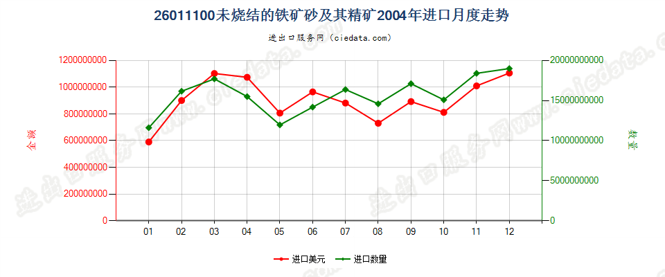 26011100(2006stop)未烧结的铁矿砂及其精矿进口2004年月度走势图