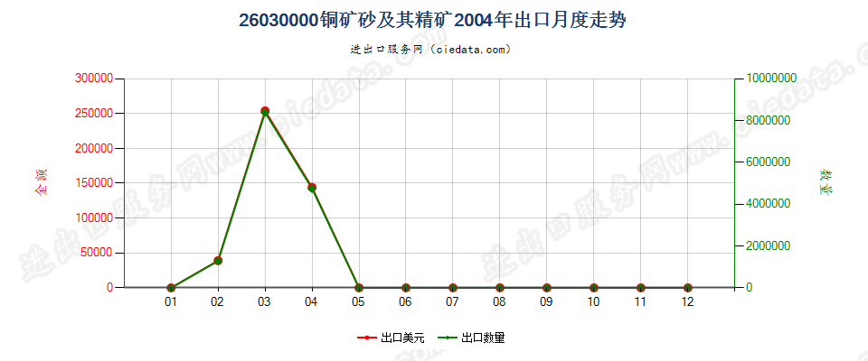 26030000铜矿砂及其精矿出口2004年月度走势图