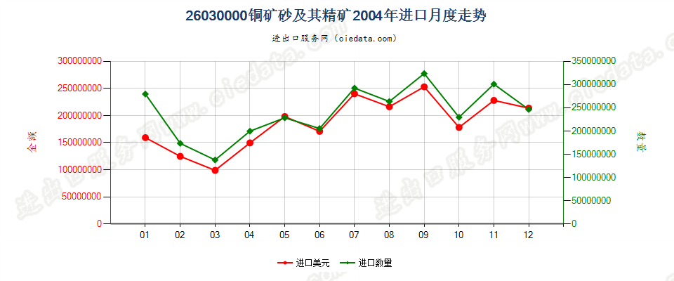 26030000铜矿砂及其精矿进口2004年月度走势图
