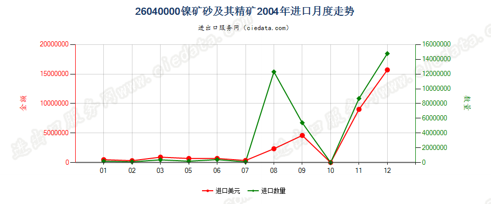 26040000镍矿砂及其精矿进口2004年月度走势图