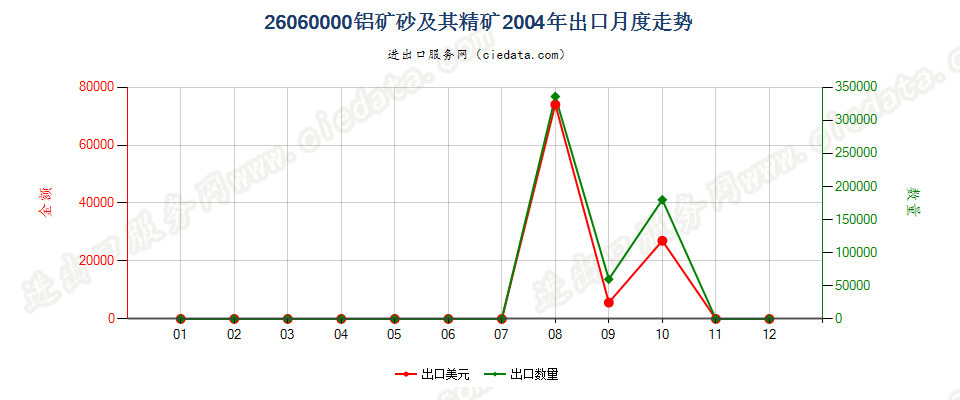 26060000铝矿砂及其精矿出口2004年月度走势图