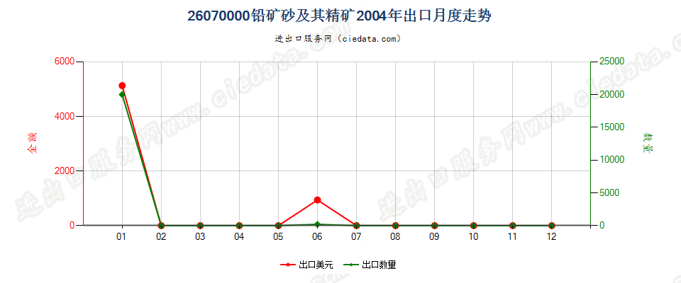 26070000铅矿砂及其精矿出口2004年月度走势图