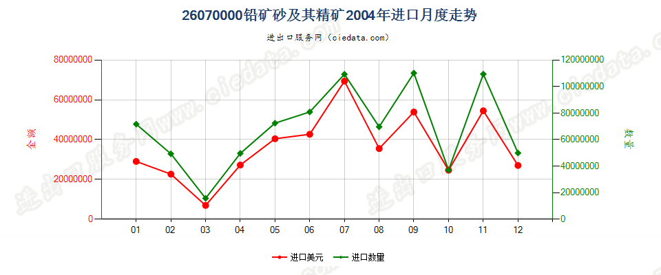 26070000铅矿砂及其精矿进口2004年月度走势图