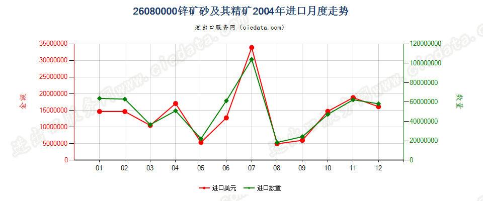 26080000锌矿砂及其精矿进口2004年月度走势图
