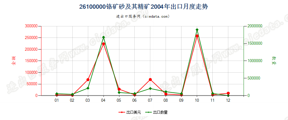 26100000铬矿砂及其精矿出口2004年月度走势图