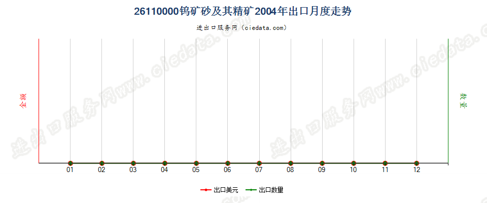 26110000钨矿砂及其精矿出口2004年月度走势图