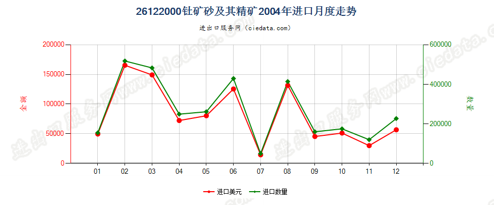 26122000钍矿砂及其精矿进口2004年月度走势图