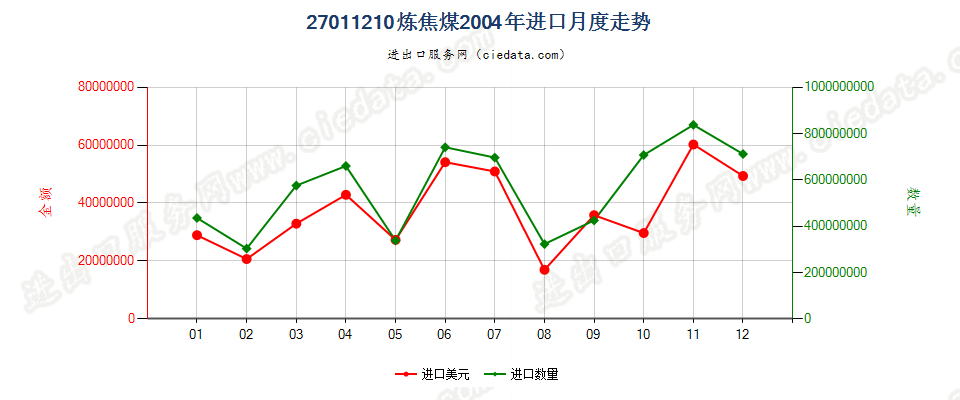 27011210炼焦煤进口2004年月度走势图