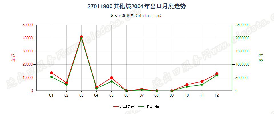 27011900其他煤出口2004年月度走势图