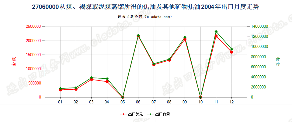 27060000从煤、褐煤或泥煤蒸馏所得的焦油等矿物焦油出口2004年月度走势图