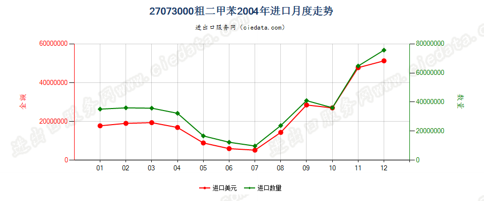 27073000粗二甲苯进口2004年月度走势图