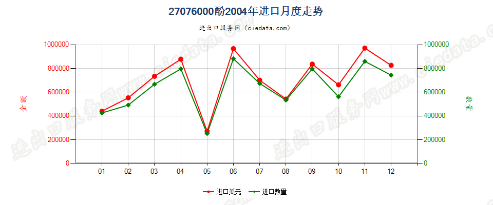 27076000(2007stop)酚进口2004年月度走势图