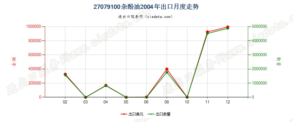 27079100杂酚油出口2004年月度走势图