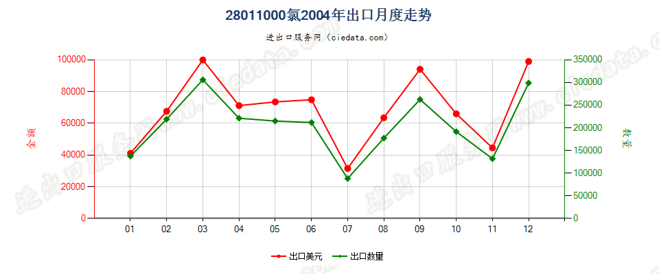 28011000氯出口2004年月度走势图