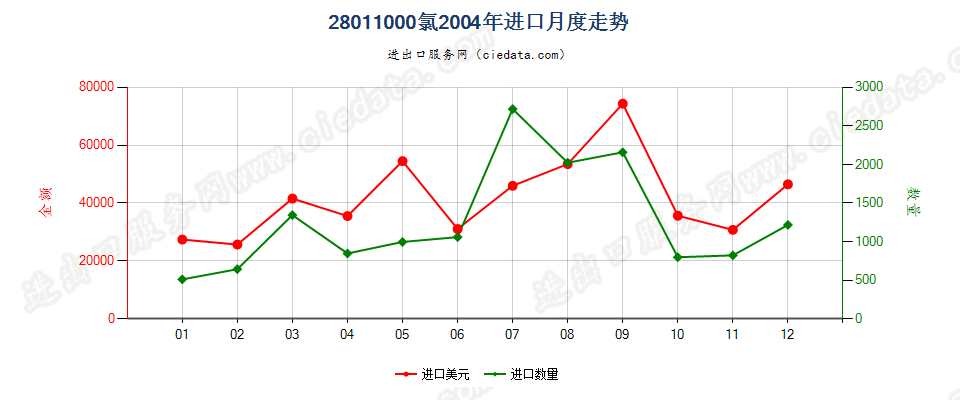 28011000氯进口2004年月度走势图