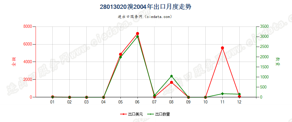 28013020溴出口2004年月度走势图