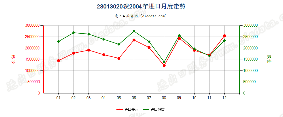 28013020溴进口2004年月度走势图