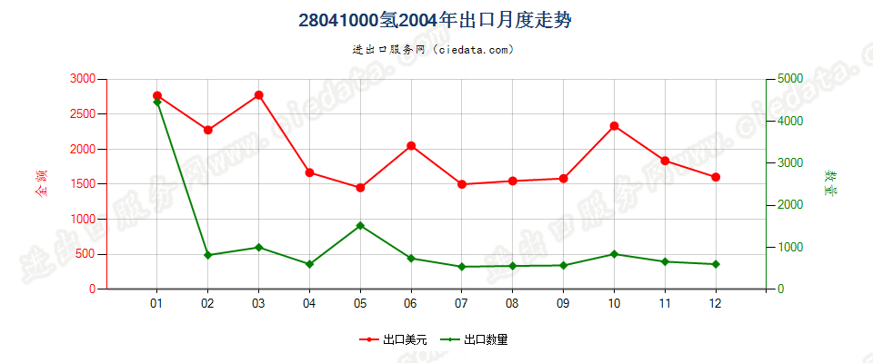 28041000氢出口2004年月度走势图