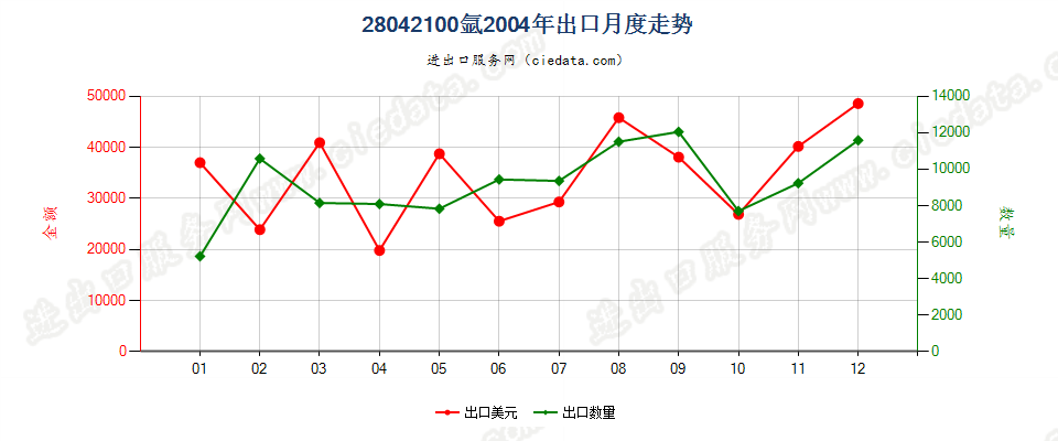 28042100氩出口2004年月度走势图