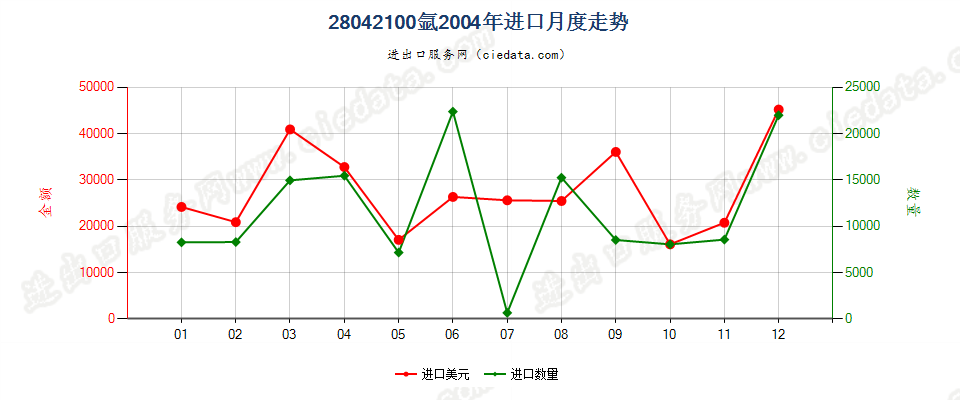 28042100氩进口2004年月度走势图