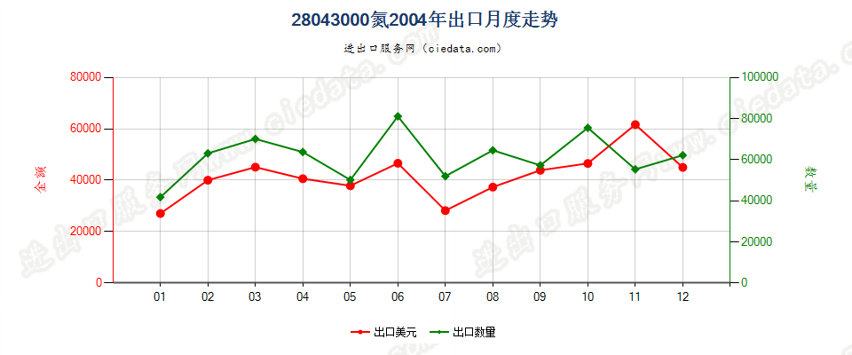 28043000氮出口2004年月度走势图