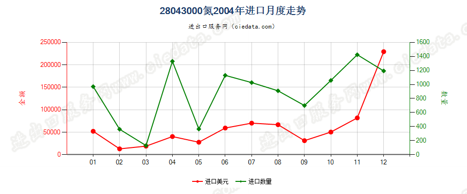 28043000氮进口2004年月度走势图
