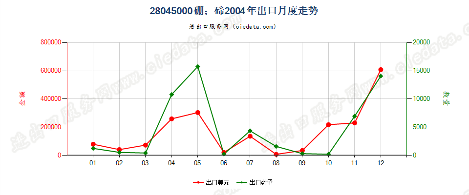 28045000硼；碲出口2004年月度走势图