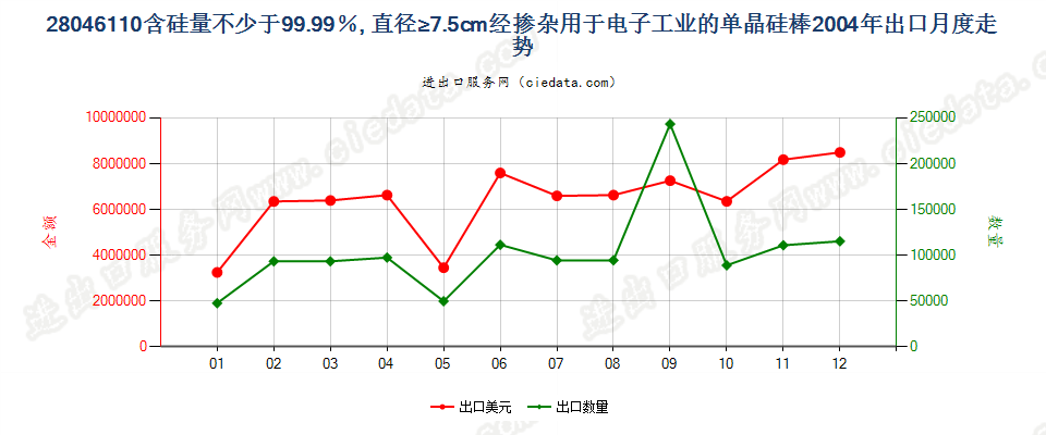 28046110(2009stop)电子工业用直径≥7.5cm单晶硅棒出口2004年月度走势图