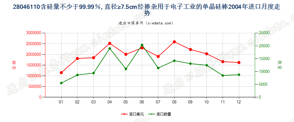 28046110(2009stop)电子工业用直径≥7.5cm单晶硅棒进口2004年月度走势图