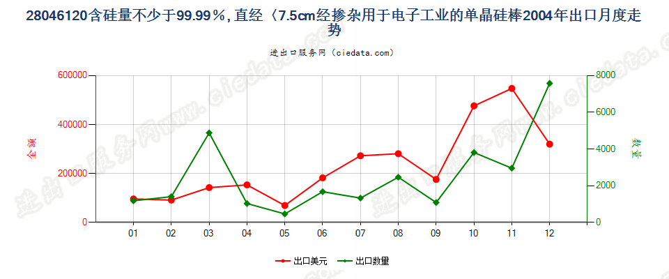 28046120直径＜7.5cm经掺杂用于电子工业的单晶硅棒出口2004年月度走势图