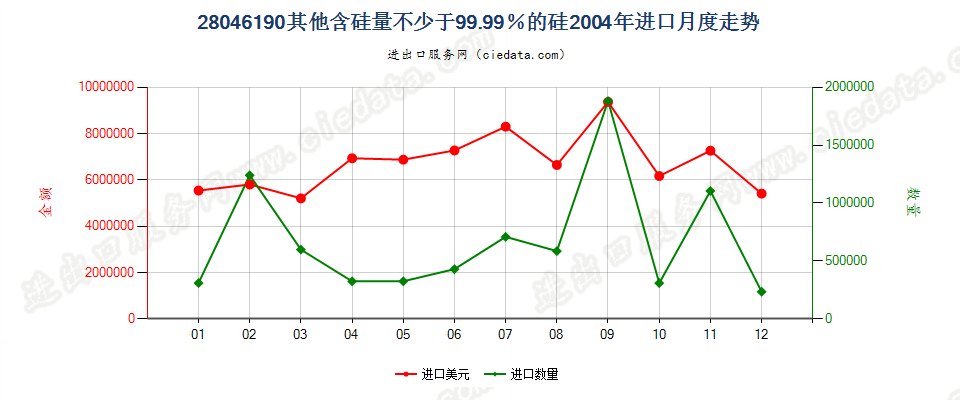 28046190其他含硅量≥99.99%的硅进口2004年月度走势图