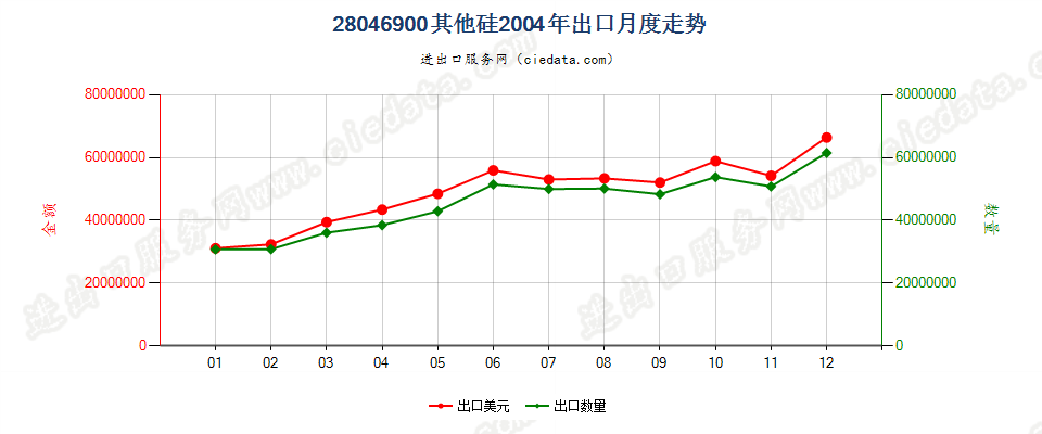 28046900其他硅出口2004年月度走势图