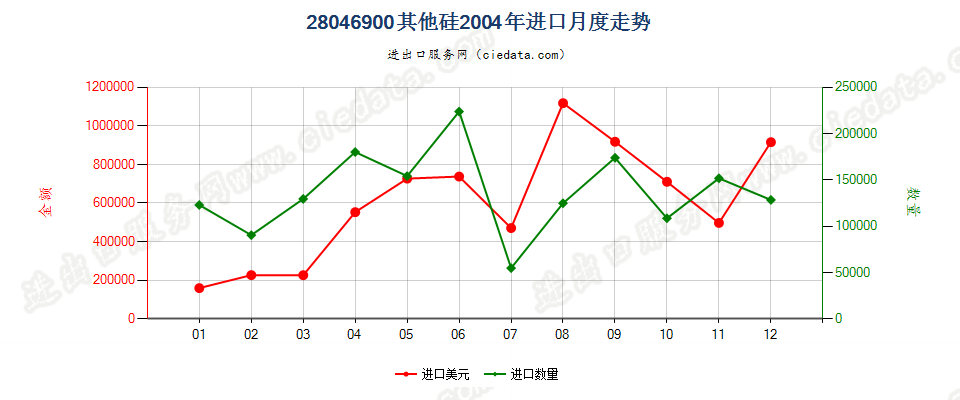 28046900其他硅进口2004年月度走势图