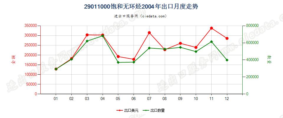 29011000饱和无环烃出口2004年月度走势图