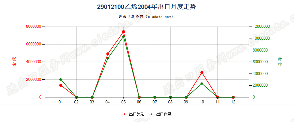 29012100乙烯出口2004年月度走势图