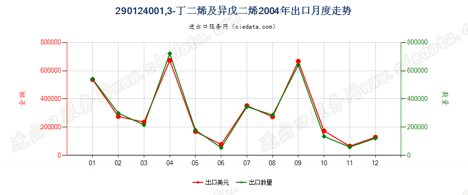 29012400(2011stop)1,3—丁二烯及异戊二烯出口2004年月度走势图