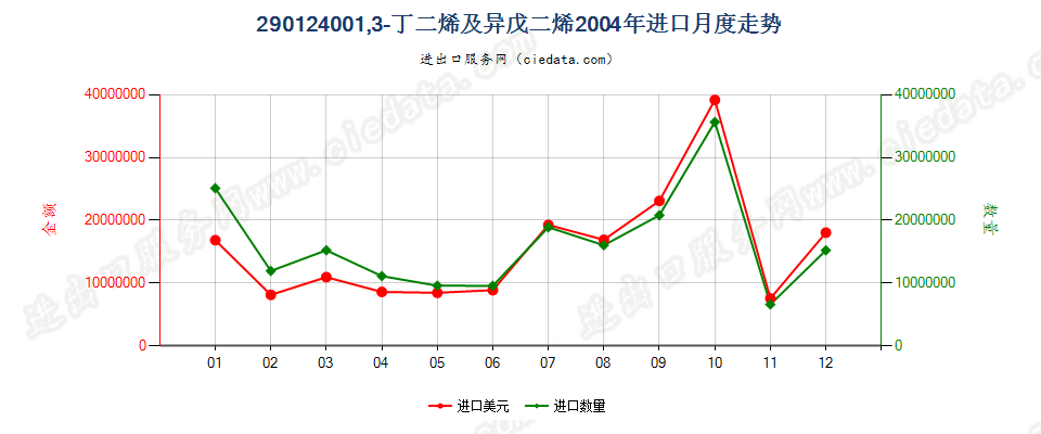 29012400(2011stop)1,3—丁二烯及异戊二烯进口2004年月度走势图