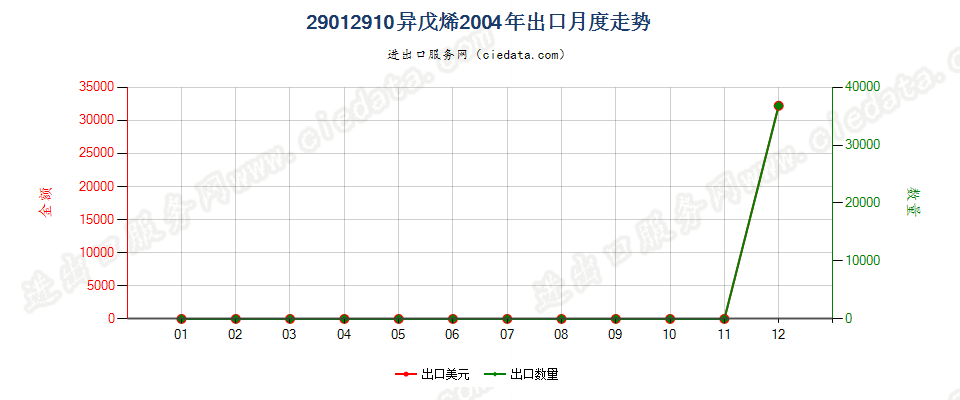 29012910异戊烯出口2004年月度走势图