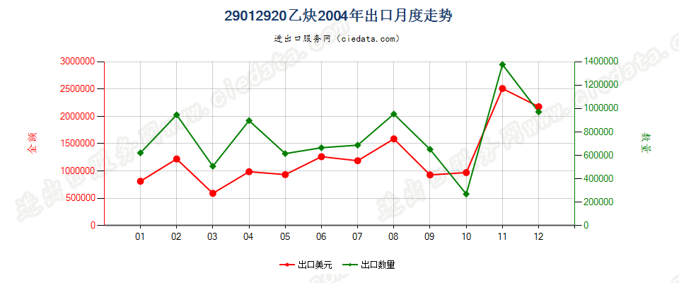 29012920乙炔出口2004年月度走势图