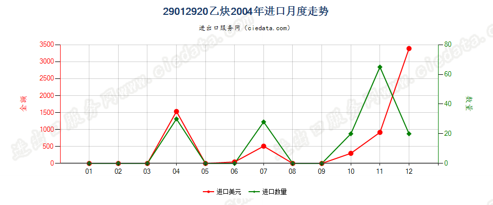 29012920乙炔进口2004年月度走势图