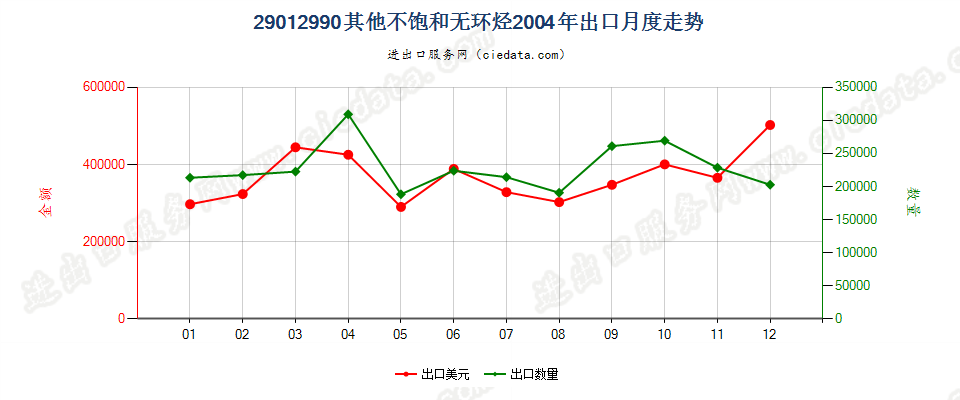 29012990未列名不饱和无环烃出口2004年月度走势图