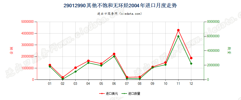 29012990未列名不饱和无环烃进口2004年月度走势图
