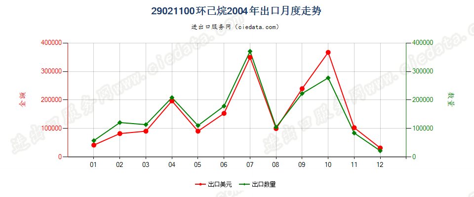 29021100环已烷出口2004年月度走势图