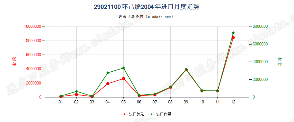 29021100环已烷进口2004年月度走势图